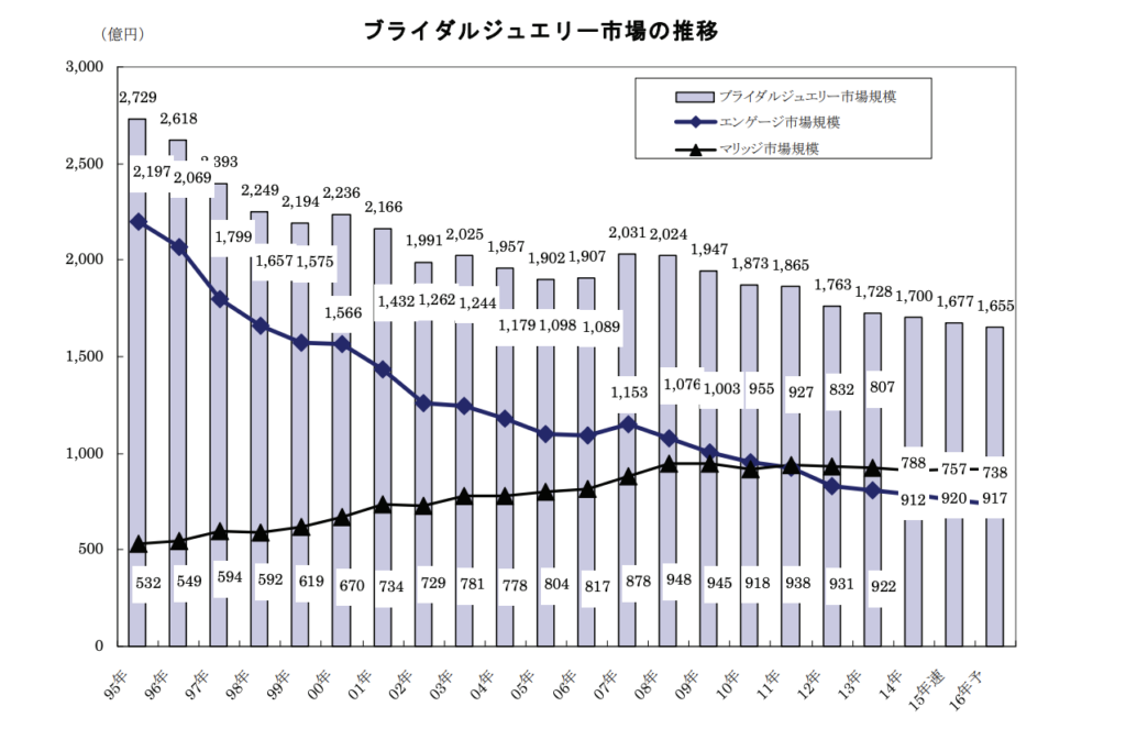 ブライダリージュエル市場の推移
